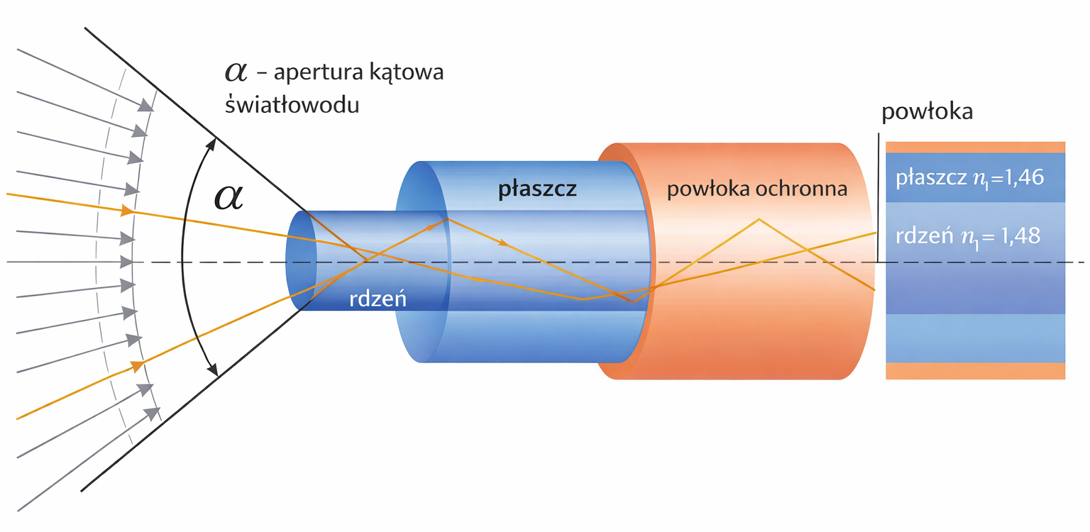 Struktura światłowodu: rdzeń, płaszcz i powłoka, z promieniem światła pod kątem α oraz n1=1,48 i n2=1,46.