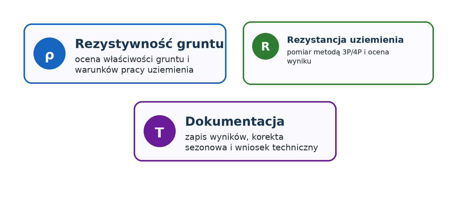 Grafika przedstawia trzy obszary lekcji: rezystywność gruntu, rezystancję uziemienia oraz dokumentację pomiarową.