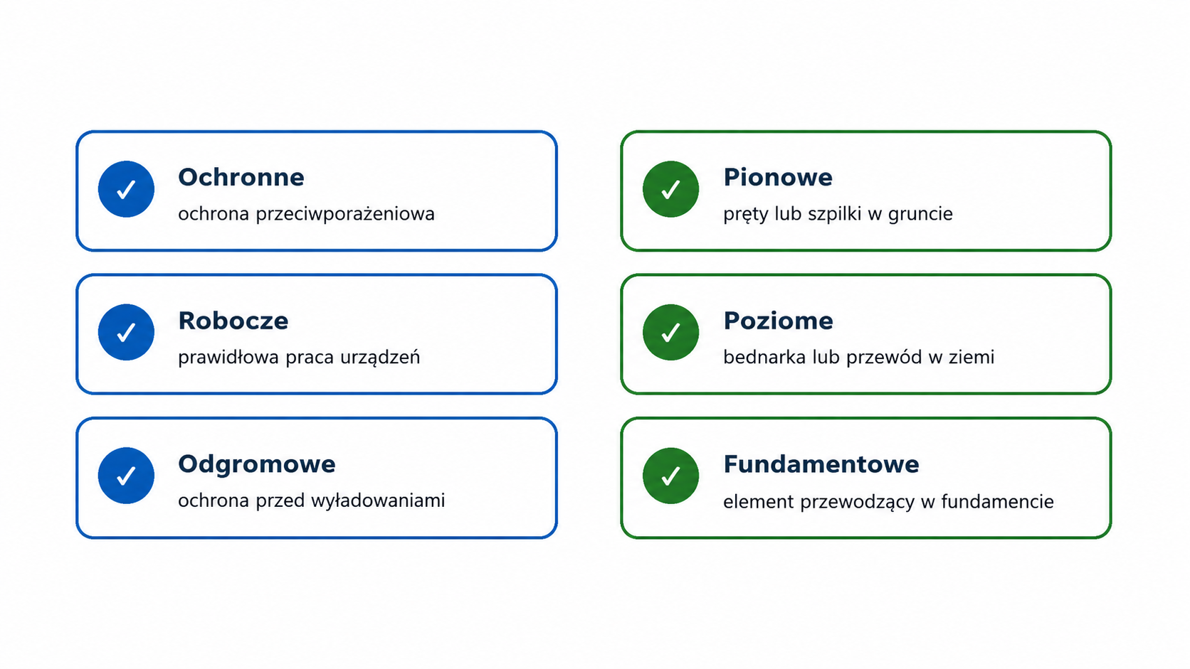 Podział uziemień według funkcji: ochronne, robocze, odgromowe oraz budowy: pionowe, poziome i fundamentowe.
