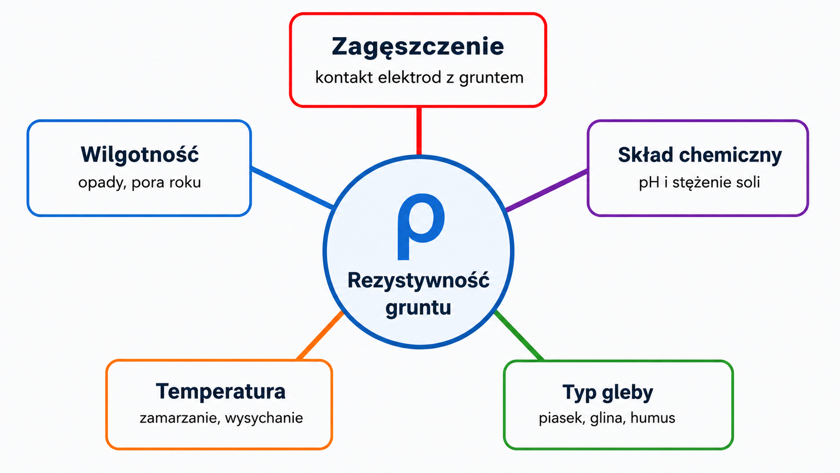 Czynniki rezystywności gruntu: wilgotność, temperatura, typ gleby, skład chemiczny i zagęszczenie.
