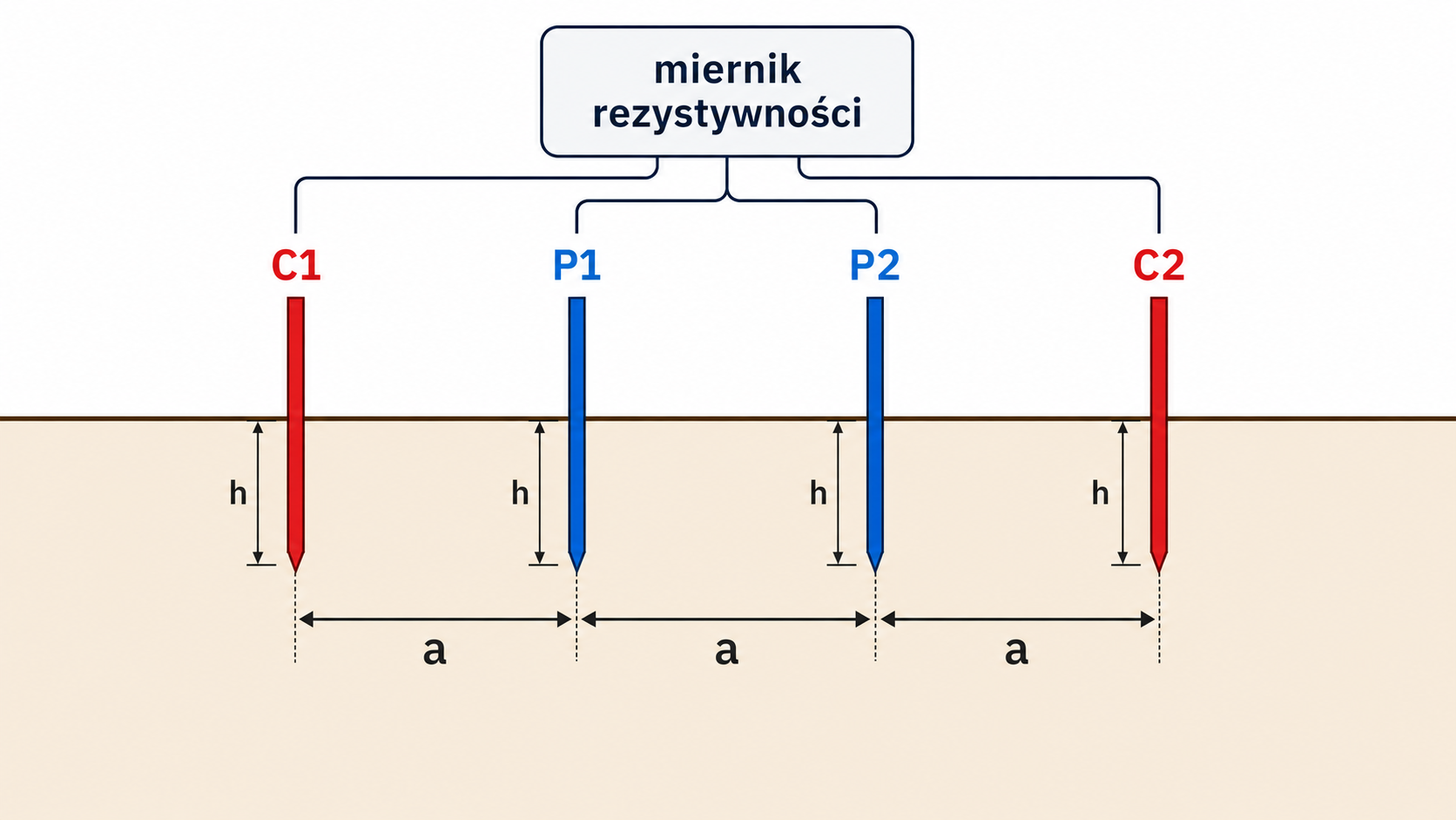 Schemat przedstawia cztery sondy pomiarowe C1, P1, P2 i C2 rozmieszczone w jednej linii w równych odstępach a.
